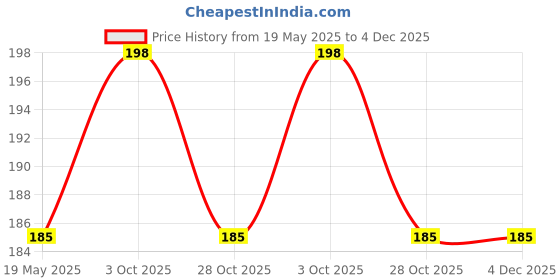 amazon.in Orange Lemon Candy 350 grams [Mouth Freshener, Digestive,After-Meal,Mukhwas] Price History Graph from 19 May 2025 to 4 Dec 2025