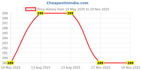amazon.in Orange Paper 4 Ply Bamboo Flexible Facial Tissue Soft Pack, Car Tissue Refill, Disposable Face Towel, Travel Size for Car, 75 Pulls (Green Pack of 5) Price History Graph from 19 May 2025 to 17 Nov 2025