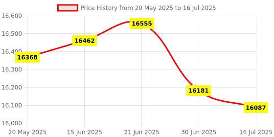 amazon.in Orange Pi 3B 4GB LPDDR4/4X Rockchip RK3566 Quad-Core 64-Bit Single Board Computer with eMMC Socket, WiFi 5 and Bluetooth Support, Development Board Run Android/Ubuntu/Debian(Pi 3B 4GB+Power Supply) Price History Graph from 20 May 2025 to 16 Jul 2025