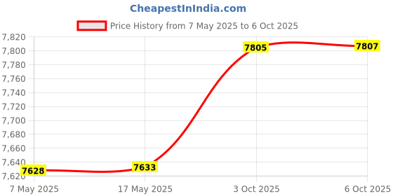 amazon.in Orange Pi 5 PCIe Wi-Fi6, BT5.0 Module, Support BLE, Wi-Fi, 2T2R 802.11 ax/ac/a/b/g/n Only Compatible with Orange Pi 5 Singble Board Computers Price History Graph from 7 May 2025 to 6 Oct 2025