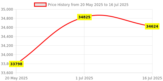 amazon.in Orange Pi 5 Plus 8GB Rockchip RK3588 8 Core 64 Bit Single Board Computer, 2.4GHz Frequency 8K Video Decoding Open Source Development Board Run Orange Pi OS, Android, Debian, Ubuntu (Pi 5 Plus 8G) Price History Graph from 20 May 2025 to 16 Jul 2025