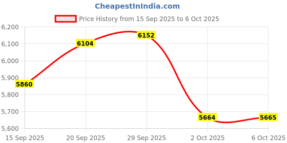 amazon.in Orange Pi 5 Plus WiFi 6 Module Wireless Card 1201Mbps PCIe Wi-Fi6+BT5.2, Wireless Module R6 Support WiFi Bluetooth Compatible with Orange Pi 5 Plus Singble Board Computers Price History Graph from 15 Sep 2025 to 6 Oct 2025