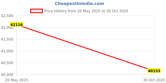 amazon.in Orange Pi 5B 16GB Rockchip RK3588S with 256GB eMMC 8 Core 64 Bit Wi-Fi6, BT5.0 Single Board Computer, 2.4GHz Frequency Open Source Board Run Orange Pi OS,Android,Debian,Ubuntu (Pi 5B 16G256G) Price History Graph from 20 May 2025 to 30 Oct 2025