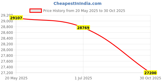 amazon.in Orange Pi 5B 4GB with 32GB eMMC Rockchip RK3588S 8 Core 64 Bit Wi-Fi6, BT5.0 Single Board Computer, 2.4GHz Frequency Open Source Development Board Run Orange Pi OS,Android,Debian,Ubuntu (Pi 5B 4G32G) Price History Graph from 20 May 2025 to 30 Oct 2025