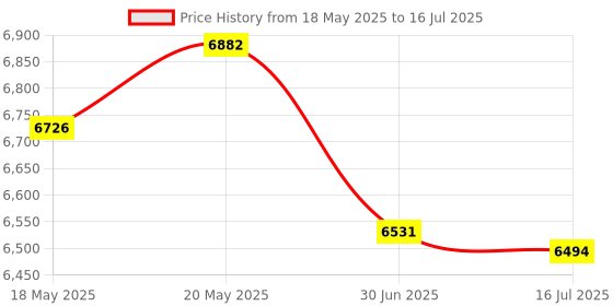 amazon.in Orange Pi CM4 Base Board Rich Interface for Raspberry Pi CM4, Orange Pi CM4, 40Pin GPIO Interface Standard CM4 Connector Gathering Kinds of Onterfaces Price History Graph from 18 May 2025 to 16 Jul 2025