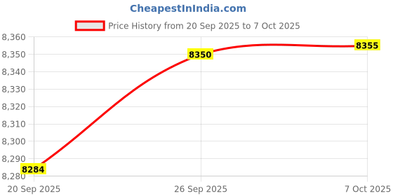 amazon.in Orange Pi Zero 3 1GB LPDDR4 Allwinner H618 Quad-Core 64 Bit Single Board Computer with 16MB SPI Flash, Support WiFi and BT5.0, Development Board Computer Run Android 12 TV/Debian/Ubuntu(Zero3 1G) Price History Graph from 20 Sep 2025 to 7 Oct 2025