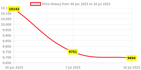 amazon.in Orange Pi Zero 3 2G Allwinner H618 LPDDR4 Quad Core 64 Bit Single Board Computer, Support 4K Display WiFi Bluetooth (Zero 3 2G) Price History Graph from 30 Jun 2025 to 16 Jul 2025