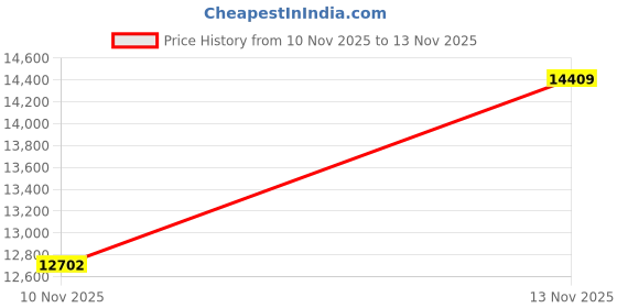 amazon.in Orange Pi Zero 3 4GB LPDDR4 Allwinner H618 Quad-Core 64 Bit Single Board Computer with 16MB SPI Flash,Support WiFi and BT5.0, Development Board Computer Run Android 12 TV/Ubuntu(Zero3 4G+Power Supply) Price History Graph from 10 Nov 2025 to 13 Nov 2025