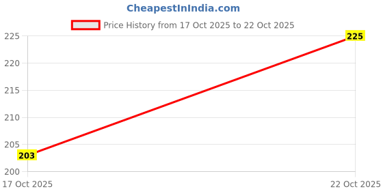 amazon.in dca Orange, Pink & Yellow Glass Women Necklace (4061) dca Price History Graph from 17 Oct 2025 to 22 Oct 2025