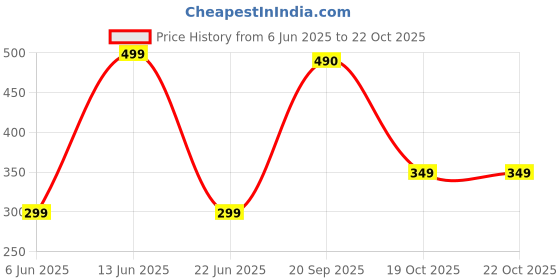 amazon.in van heusen Orange Pocket Square van heusen Price History Graph from 6 Jun 2025 to 22 Oct 2025