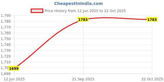 amazon.in erotissch Orange Printed Beachwear Cover-Up Top with Shorts for Women Teen (Size S) erotissch Price History Graph from 12 Jun 2025 to 21 Oct 2025