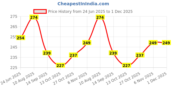 amazon.in Orange Rope Industries 8mm Polyester Rope, Weather Resistant, High Strength Cord, Super White (Length: 15 m, Diameter: 8 mm) Price History Graph from 24 Jun 2025 to 30 Nov 2025