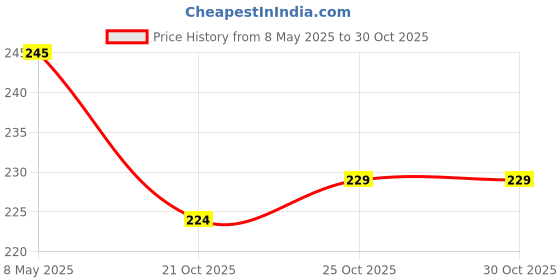 amazon.in orange industries Orange Rope Industries Polyester Twisted Rope, Super White, Multipurpose orange industries Price History Graph from 8 May 2025 to 30 Oct 2025