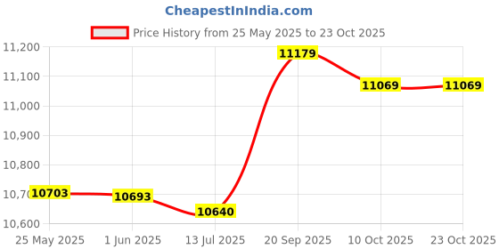 amazon.in 3nh Orange, S : IAGREE Brand Swim Suits Briefs Trunks Man Men Swimwear Men's Swimsuits Surf Board Beach Wear Man Swimming Trunks Shorts 3nh Price History Graph from 25 May 2025 to 23 Oct 2025