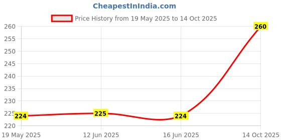 amazon.in orange safety reflective adjustable vest belt high visibility gear stripe Price History Graph from 19 May 2025 to 14 Oct 2025