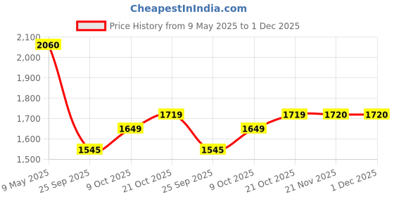 amazon.in w for woman Orange Satin Sleeveless Top with Belt and Pants Set w for woman Price History Graph from 9 May 2025 to 1 Dec 2025