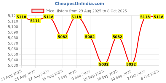 amazon.in Orange Seal VersaValve Replacement Valve Core - Bag of 10-60517 Price History Graph from 23 Aug 2025 to 7 Oct 2025
