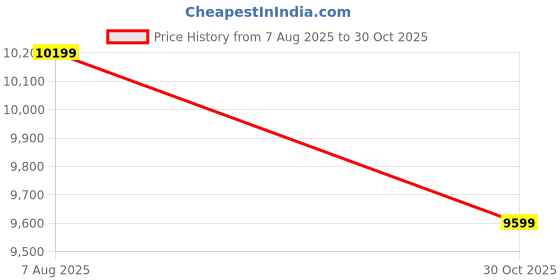 amazon.in Orange Tree Fucius Floor Lamp with Tall Frame and Elongated Shade | Standing Light for Seating Areas | Lounges | Accent Lighting Price History Graph from 7 Aug 2025 to 30 Oct 2025