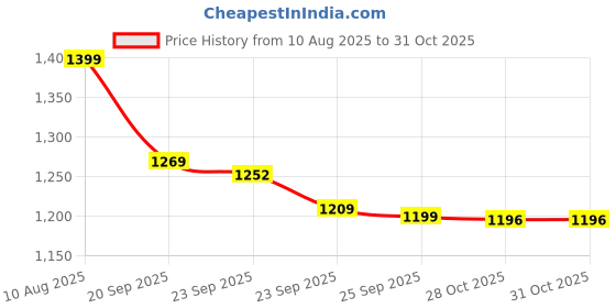 amazon.in Orange Triply Stainless Steel Outer Lid Pressure Cooker With Strong, Sturdy Handle 1.5 litre Capacity | Induction Friendly | Heavy Bottom | 2.5mm Base Thickness | 5 Year Warranty | Steel Color Price History Graph from 10 Aug 2025 to 30 Oct 2025