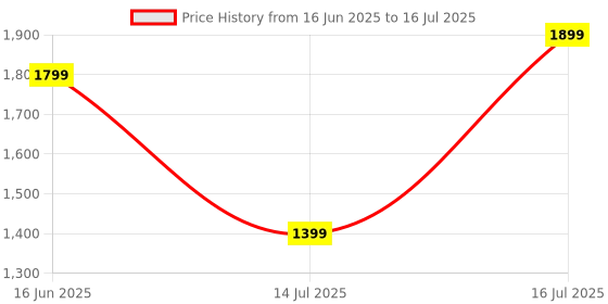 amazon.in zouk Orange Wave Printed Vegan Leather Handmade Women's Handbags with double handles and detachable Sling Strap - Tidalwave zouk Price History Graph from 16 Jun 2025 to 16 Jul 2025
