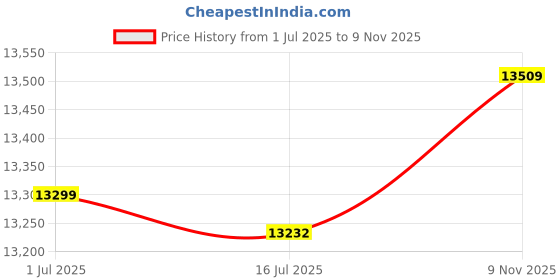 amazon.in Orange, XXL : 2016 MMA Rash Guard for Swimming Good Looking Men's Long Sleeves Sublimated Rash Guards All Over Printing Clothes Price History Graph from 1 Jul 2025 to 9 Nov 2025