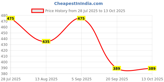 amazon.in Orange_Escor-Z, 20 Tablets Price History Graph from 28 Jul 2025 to 13 Oct 2025