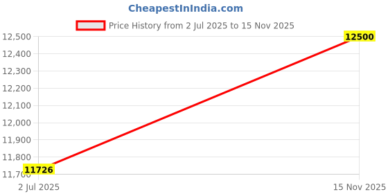 amazon.in Orangewood 6 String Acoustic Guitar, Right, Mahogany (OW-DANA-M) Price History Graph from 2 Jul 2025 to 15 Nov 2025