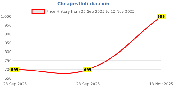 amazon.in ORANGEWOOD Luxury Huile D'Affluence Hair Oil Total Hair Repair Nourishment with Nutrition Abyssinian, Baobab and Caviar Oil for Deep Penetration & Split Ends for Men and Women, 30ml orangewood Price History Graph from 23 Sep 2025 to 13 Nov 2025