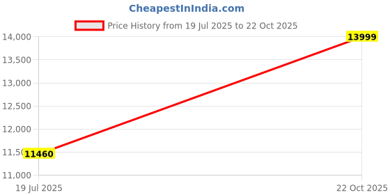amazon.in Orangewood Manhattan-s Dreadnought Acoustic Guitar with Spruce Top, OW-MANHATTAN-S Natural Price History Graph from 19 Jul 2025 to 22 Oct 2025