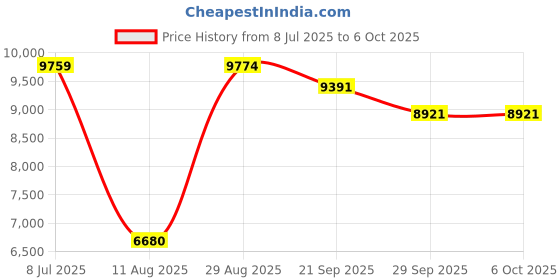 amazon.in Oraquick HIV Test in Home Price History Graph from 8 Jul 2025 to 6 Oct 2025