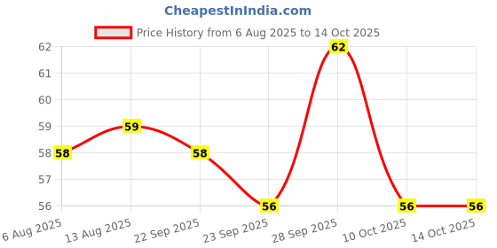 amazon.in Orasure Organic Jowar Flour - 500 g (Pack Of 1) | Natural Jowar Chakki Atta | Rich with High Fibre and Nutrients | Low Carbs and Easy to Digest Price History Graph from 6 Aug 2025 to 14 Oct 2025