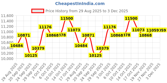 amazon.in Orayafid 10W Solar Panel Charger for Outdoor Security Cameras - DC 5V Compatible with Micro USB & USB-C Rechargeable Battery Cameras, IP66 Waterproof Rating, 9.8Ft Charging Cable, Pack of 2 Price History Graph from 29 Aug 2025 to 3 Dec 2025