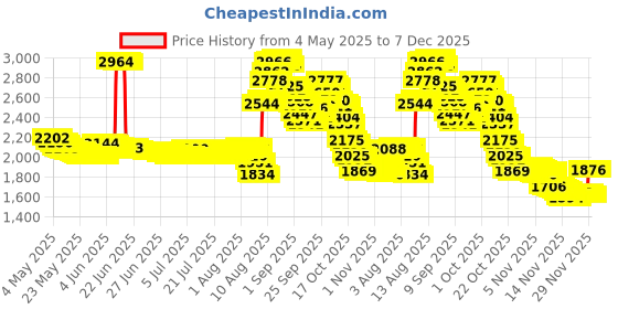 amazon.in orazio 3 Pairs Stainless Steel Magnetic Stud Earrings for Womens Mens Non Piercing Cubic Zirconia 6mm orazio Price History Graph from 4 May 2025 to 6 Dec 2025