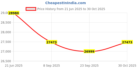 amazon.in ORB-1222 Studiomaster Professional 12 channel DJ mixer with One Knob compression, DSP-based dual multi-EFX processor, built-in USB MP3 media player and recorder Price History Graph from 21 Jun 2025 to 30 Oct 2025
