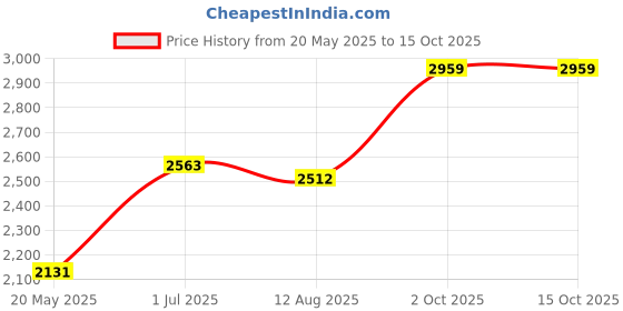 amazon.in ORB CloudPuffz (1372100600) Price History Graph from 20 May 2025 to 15 Oct 2025