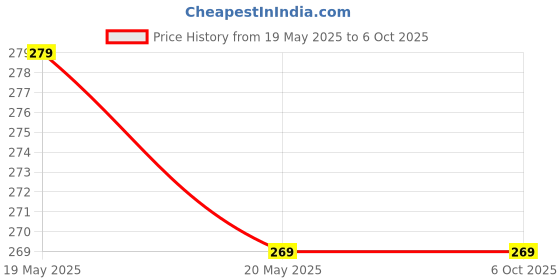 amazon.in Orbica Torch Light,LED 3W Torch Light Rechargeable Torch Flashlight,Long Distance Beam Range Car Rescue Torch with Hammer Window Glass Built Portable Rechargeable orbica Price History Graph from 19 May 2025 to 6 Oct 2025