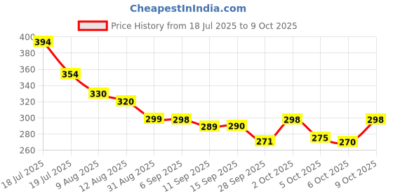 amazon.in Orbik Operio Minarini Melalumin Lip Lightener, Lightens & Evens Lip Tone, 10G - White Price History Graph from 18 Jul 2025 to 9 Oct 2025