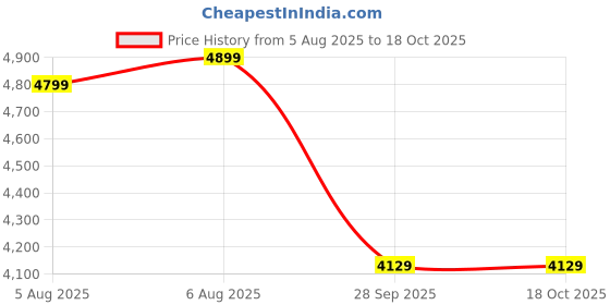 amazon.in Orbit Art Gallery Handcrafted Leather Butterfly Chair with Original Hide Indian Bkf Cowhide Cover Leather Cover Relaxing Chair with Free Wallet (Full Chair with Gold Leg) Price History Graph from 5 Aug 2025 to 18 Oct 2025