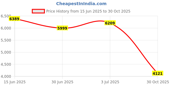 amazon.in the clownfish Orbit Small 20inch Cabin Trolley Bag for Travel|Hard Suitcase for Travel with Aluminium Trolley, Wheels, 360 Degree Rotation - Black the clownfish Price History Graph from 15 Jun 2025 to 30 Oct 2025