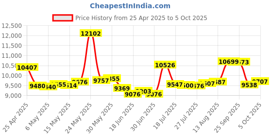amazon.in Orbit Trackball with Scroll Price History Graph from 25 Apr 2025 to 5 Oct 2025
