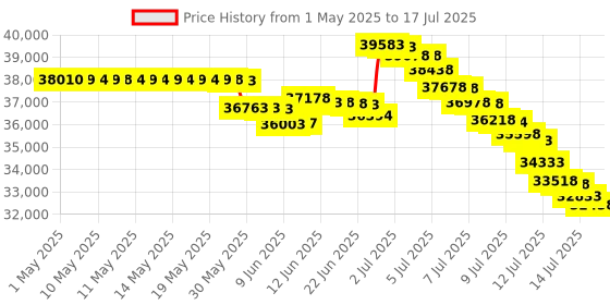 amazon.in brain magic Orbital2 Creative Console for Video Photo Editing, Portable Controller, 256 Customizable Actions, Quick Key Shortcuts for Drawing Tablet Music Design Deck Hot Key Photoshop Lightroom Premiere (BM02) brain magic Price History Graph from 1 May 2025 to 17 Jul 2025