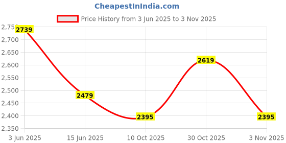 amazon.in french connection |Black Full Frame Cat-eye Sunglasses|100% UV Protected (Uv 400) Brown Gradient Faded Lens|Women's|Large|FC 7618 C1 58 S french connection Price History Graph from 3 Jun 2025 to 3 Nov 2025