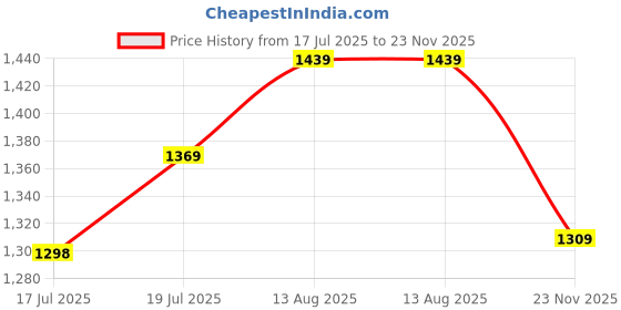 amazon.in mini cooper |Black Full Frame Oval Sunglasses|Polarized | 100% UV Protection (UV 400) Purple Gradient Faded Lens|Women's|Small|M38023-027P 52 S mini cooper Price History Graph from 17 Jul 2025 to 23 Nov 2025
