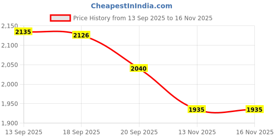 amazon.in Orblue 2-PACK 4-in-1 Camping Utensils - Portable Stainless-Steel Camping Spoon, Fork, Knife and Can / Bottle Opener - Backpacking Utensils with Case Price History Graph from 13 Sep 2025 to 16 Nov 2025