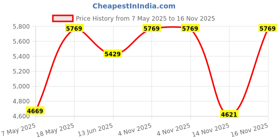 amazon.in calvin klein |Blue Full Frame Square Sunglasses|100% UV Protected (Uv 400) Blue Gradient Faded Lens|Women's|Medium|Ck 21530 438 55 S calvin klein Price History Graph from 7 May 2025 to 16 Nov 2025