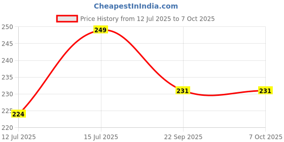 amazon.in ORBY Monthly Habit Tracker | 12 A4 Sheets | Undated Habit Journal for Goal Setting, Productivity & Self-Improvement | Daily, Weekly & Monthly Planner Price History Graph from 12 Jul 2025 to 6 Oct 2025