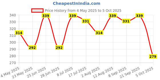 amazon.in Orchard Lane Highest fruit content Mixed Fruit jam- LOW SUGAR | No Artificial Colours or Preservatives | Only 13 calories a serving | HEALTHY JAM for kids 280 gm Price History Graph from 4 May 2025 to 5 Oct 2025