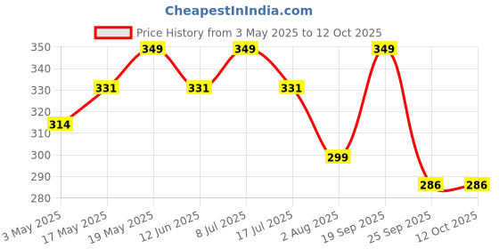 amazon.in Orchard Lane Low Sugar Strawberry Jam - 80% Strawberries- No preservatives or colours- 280 grams, Bottle Price History Graph from 3 May 2025 to 12 Oct 2025