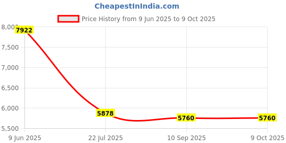 amazon.in Orchard Toys Crazy Chefs, Multi Color (017) Price History Graph from 9 Jun 2025 to 9 Oct 2025