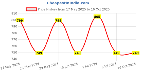 amazon.in Orchid Mix Granule- 5Kg Useful For Orchid Plants Price History Graph from 17 May 2025 to 14 Oct 2025